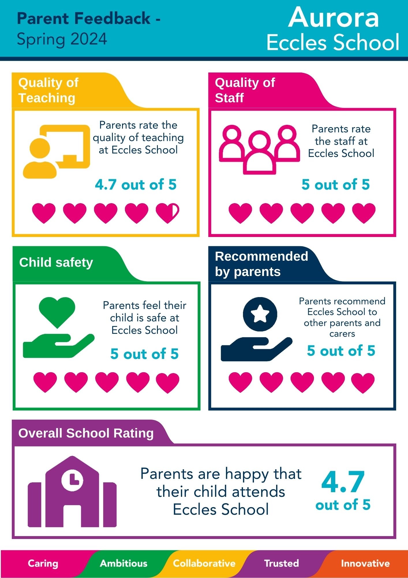 Aurora Eccles School Parent Survey Results Spring 2024