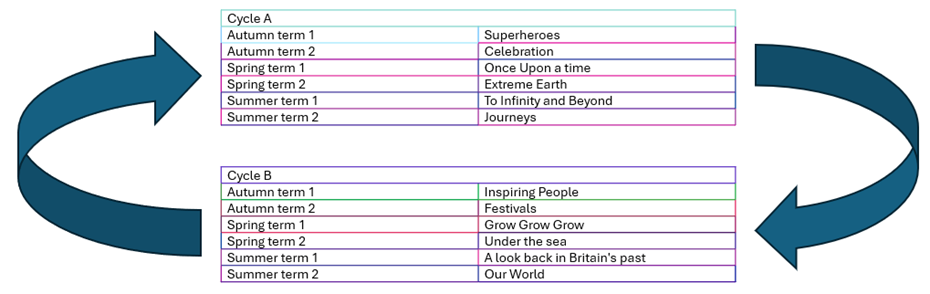 meldreth manor curriculum cycle